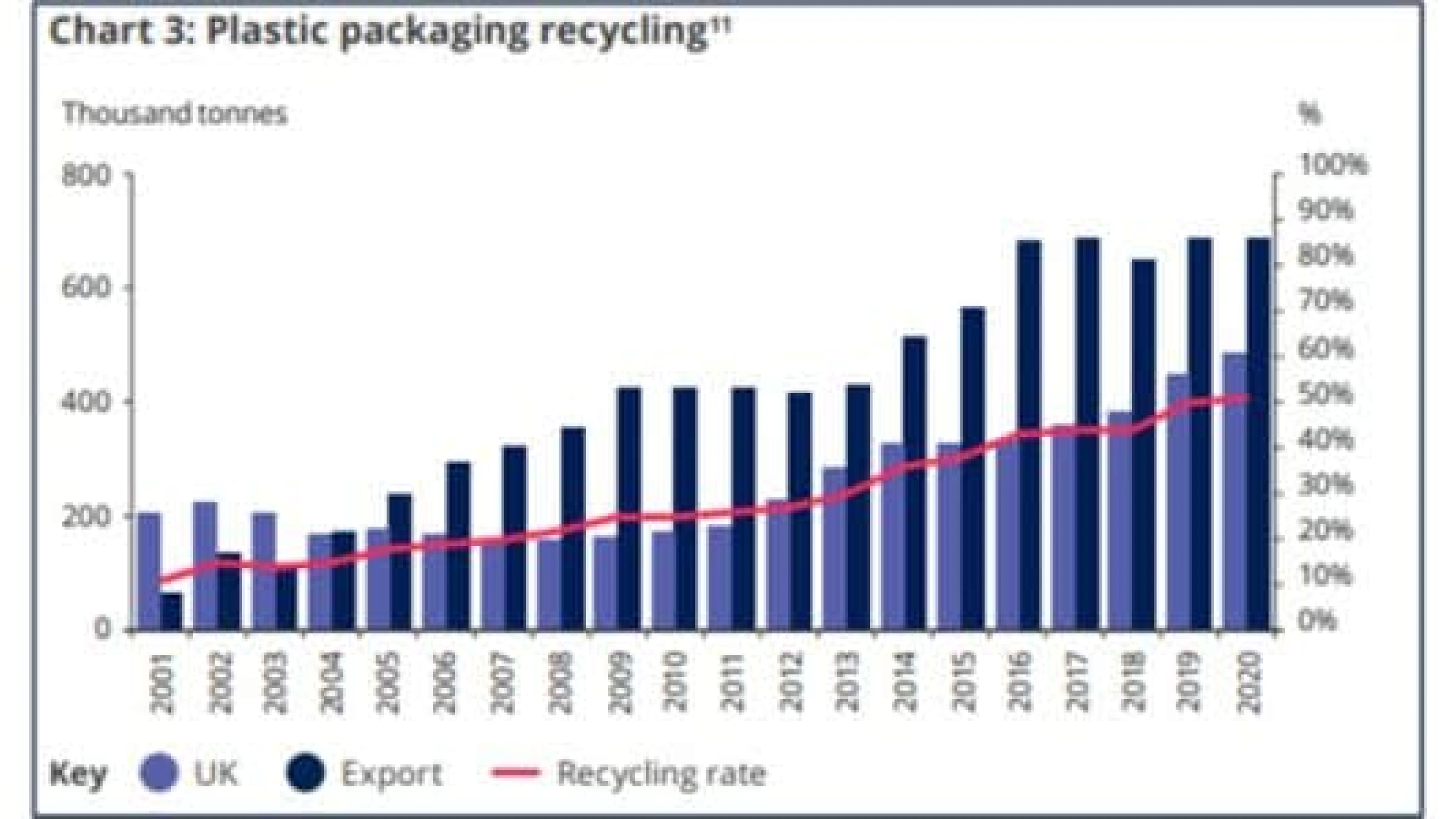 shows a graph of plastic packaging recycling